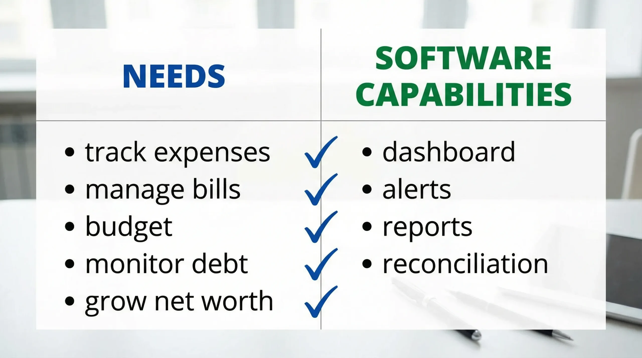 Best Family Accounting Software: What Busy Homes Need 3 A clean comparison-style table graphic showing “Needs” on the left (track expenses, manage bills, budget, monitor debt, grow net worth) and “Software capabilities” on the right (dashboard, alerts, reports, reconciliation), with simple checkmarks connecting them.